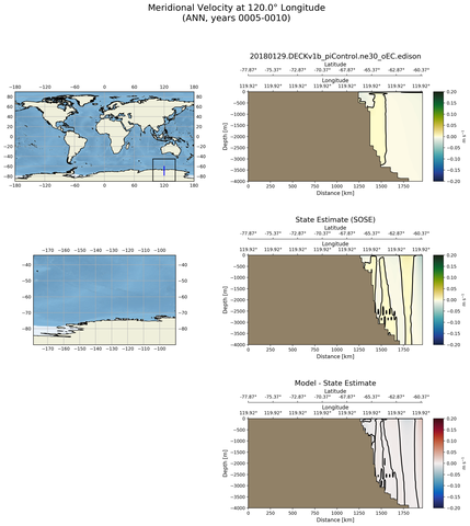 ANN Meridional Velocity at 120.0$\degree$ Longitude ANN