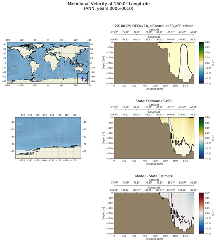 ANN Meridional Velocity at 150.0$\degree$ Longitude ANN