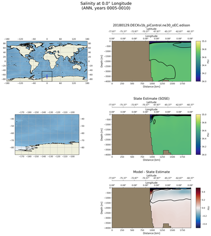 ANN Salinity at 0.0$\degree$ Longitude ANN