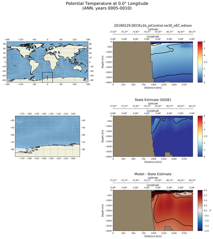 ANN Potential Temperature at 0.0$\degree$ Longitude ANN