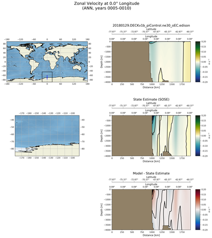 ANN Zonal Velocity at 0.0$\degree$ Longitude ANN