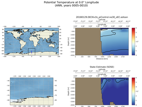 SOSE Transects