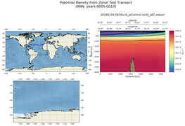 ANN Potential Density from Zonal Test Transect