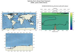 ANN Salinity from Zonal Test Transect