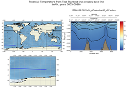 ANN Potential Temperature from Test Transect that crosses date line