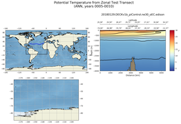ANN Potential Temperature from Zonal Test Transect