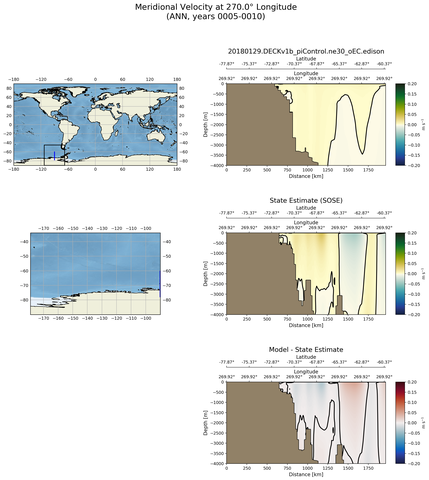 ANN Meridional Velocity at 270.0$\degree$ Longitude ANN