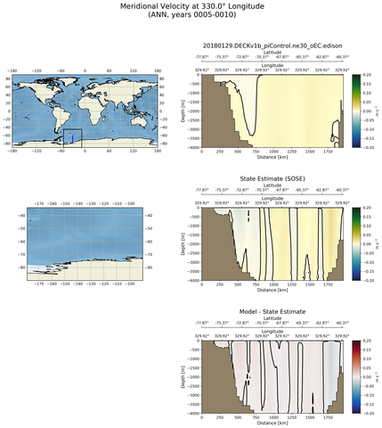 ANN Meridional Velocity at 330.0$\degree$ Longitude ANN