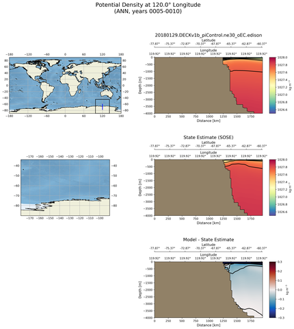 ANN Potential Density at 120.0$\degree$ Longitude ANN