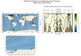 ANN Meridional Velocity from Meridional Test Transect