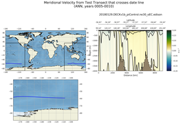 ANN Meridional Velocity from Test Transect that crosses date line