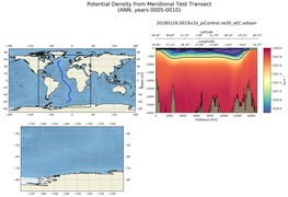 ANN Potential Density from Meridional Test Transect