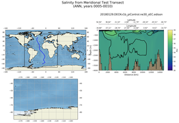 ANN Salinity from Meridional Test Transect