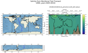 ANN Salinity from Meridional Test Transect