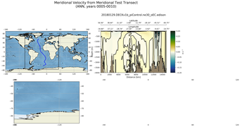 ANN Meridional Velocity from Meridional Test Transect