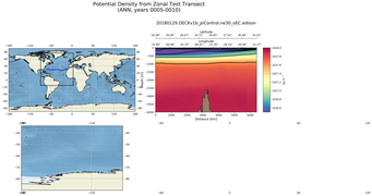 ANN Potential Density from Zonal Test Transect