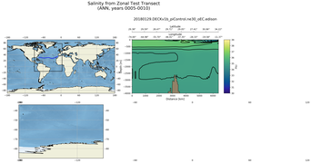 ANN Salinity from Zonal Test Transect