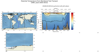 ANN Potential Temperature from Meridional Test Transect