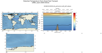 ANN Potential Temperature from Zonal Test Transect