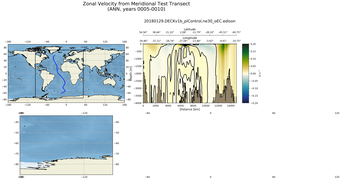 ANN Zonal Velocity from Meridional Test Transect