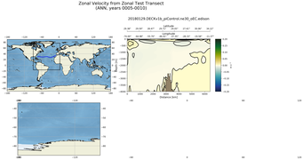 ANN Zonal Velocity from Zonal Test Transect