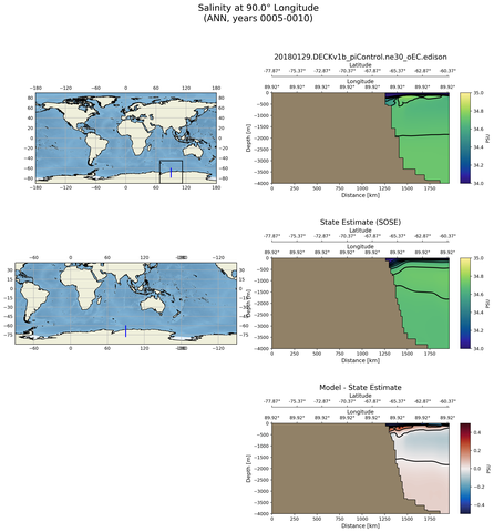 ANN Salinity at 90.0$\degree$ Longitude ANN