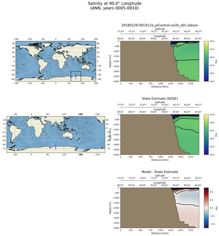 ANN Salinity at 90.0$\degree$ Longitude ANN