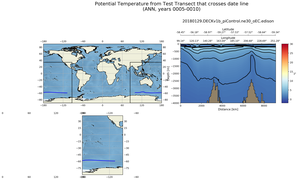 ANN Potential Temperature from Test Transect that crosses date line