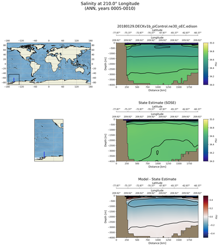 ANN Salinity at 210.0$\degree$ Longitude ANN