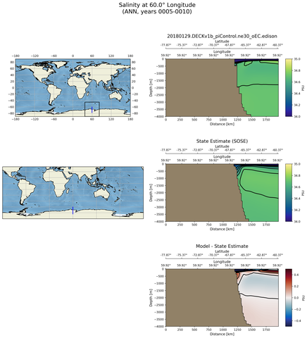 ANN Salinity at 60.0$\degree$ Longitude ANN