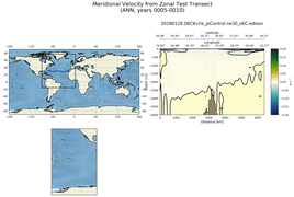 ANN Meridional Velocity from Zonal Test Transect