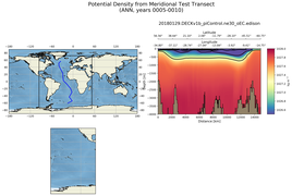 ANN Potential Density from Meridional Test Transect