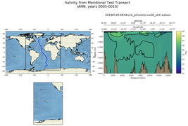 ANN Salinity from Meridional Test Transect