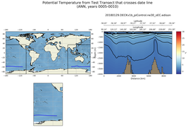 ANN Potential Temperature from Test Transect that crosses date line