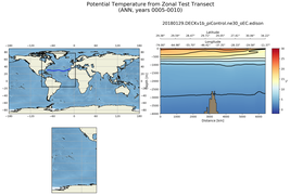 ANN Potential Temperature from Zonal Test Transect