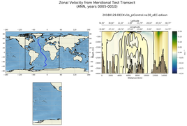 ANN Zonal Velocity from Meridional Test Transect