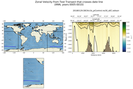 ANN Zonal Velocity from Test Transect that crosses date line