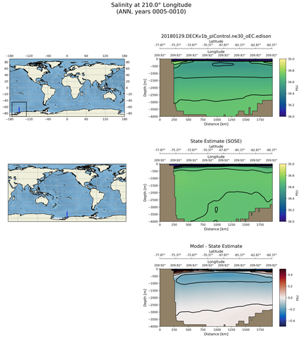 ANN Salinity at 210.0$\degree$ Longitude ANN