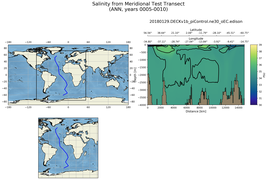 ANN Salinity from Meridional Test Transect