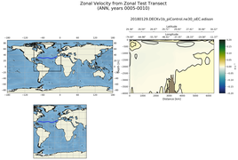 ANN Zonal Velocity from Zonal Test Transect