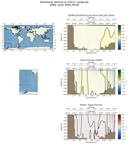 ANN Meridional Velocity at 210.0$\degree$ Longitude ANN