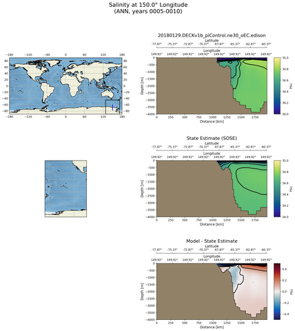ANN Salinity at 150.0$\degree$ Longitude ANN