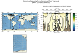 ANN Meridional Velocity from Meridional Test Transect