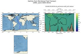 ANN Salinity from Meridional Test Transect