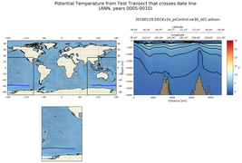 ANN Potential Temperature from Test Transect that crosses date line