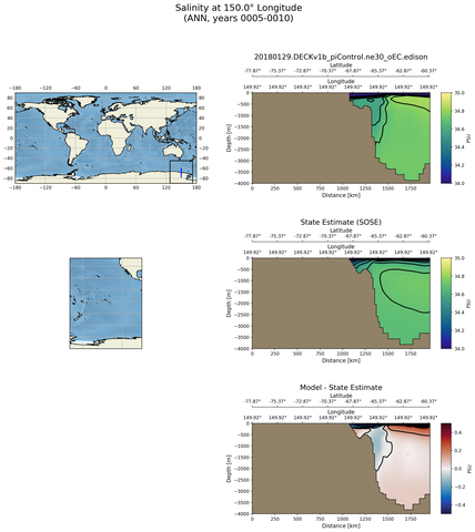 ANN Salinity at 150.0$\degree$ Longitude ANN