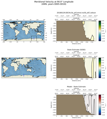 ANN Meridional Velocity at 90.0$\degree$ Longitude ANN