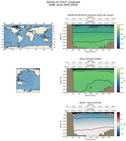 ANN Salinity at 210.0$\degree$ Longitude ANN