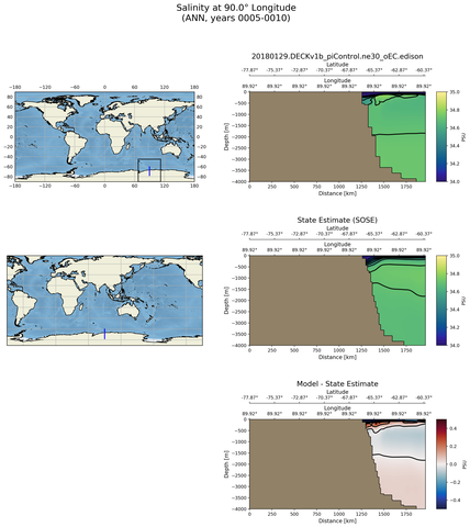ANN Salinity at 90.0$\degree$ Longitude ANN
