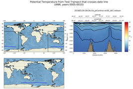 ANN Potential Temperature from Test Transect that crosses date line